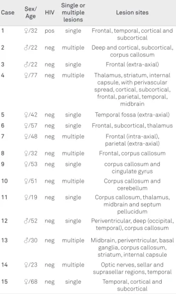 Table 1. Patients and magnetic resonance imaging lesions  data. Case Sex/ Age HIV Single or multiple  lesions Lesion sites