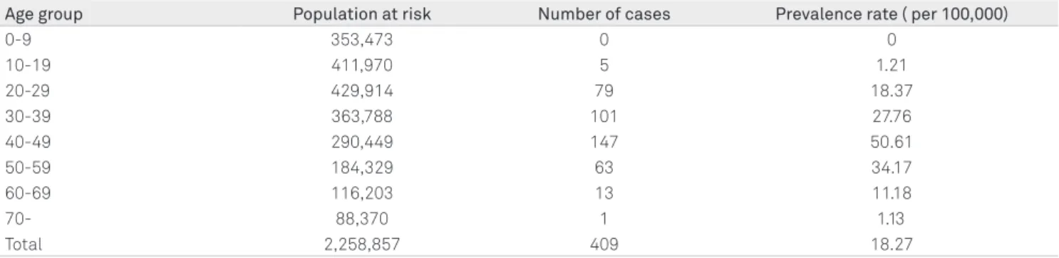 Table 2. Prevalence rates of multiple sclerosis in Belo Horizonte according to gender and ethnic group.