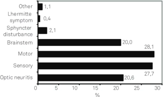 Fig 4. Distribution of the multiple sclerosis population in Belo  Horizonte according to some key disability status.