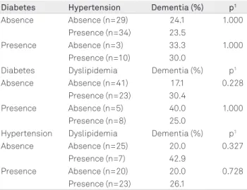 Table 6. Logistic regression models adjusted to estimate the  effect of diabetes and dyslipidemia on dementia.