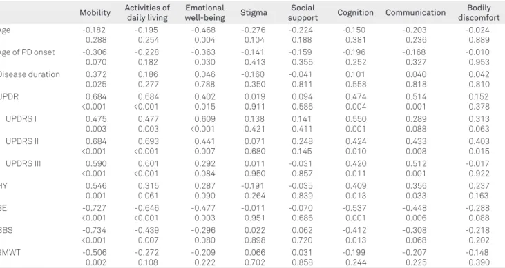 Table 3. Bivariate correlations (Coefficient of correlation of Spearman) among the different variables and dimensions of PDQ-39.