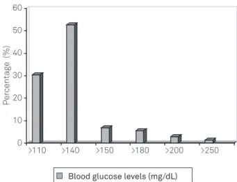 Fig 2. Blood glucose levels target in patients with proactive  regimen. 010203040506070 a b c d
