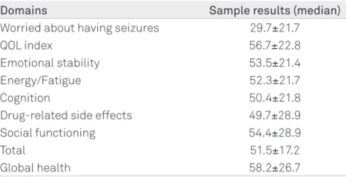Table 2. Results from the QOLIE-31 evaluation.