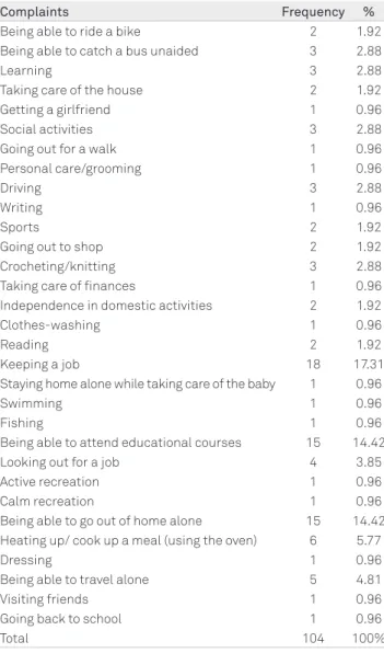 Table 4 illustrates the correlations between the variables  that had statistical signiicance