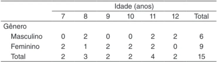 Tabela 1. Distribuição dos participantes por idade e gênero