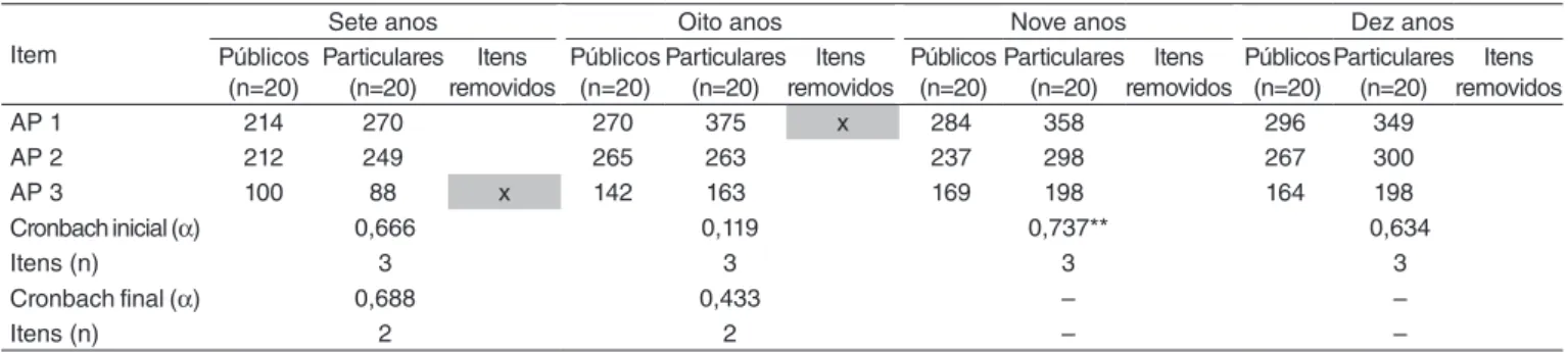 Tabela 1. Análise dos itens (soma da pontuação) e da consistência interna do subteste Associação de Palavras*