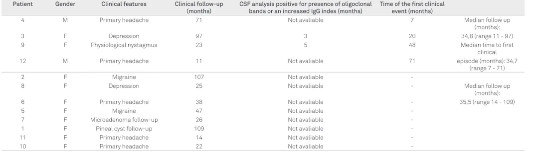 Table 2. Age, gender, reason for obtaining baseline MRI scan, CSF status and follow-up period.