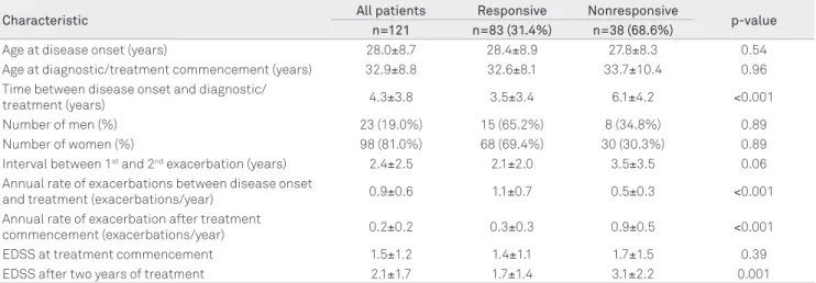 Table contains the clinical parameters of response to the  immunomodulators evaluated.