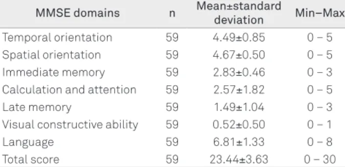 Table 3. Mini Mental State Examination (MMSE) scores.