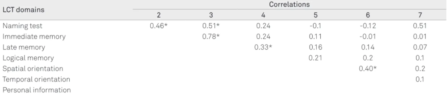Table 5. Factor Analysis of Leganés cognitive test (LCT)  domains.