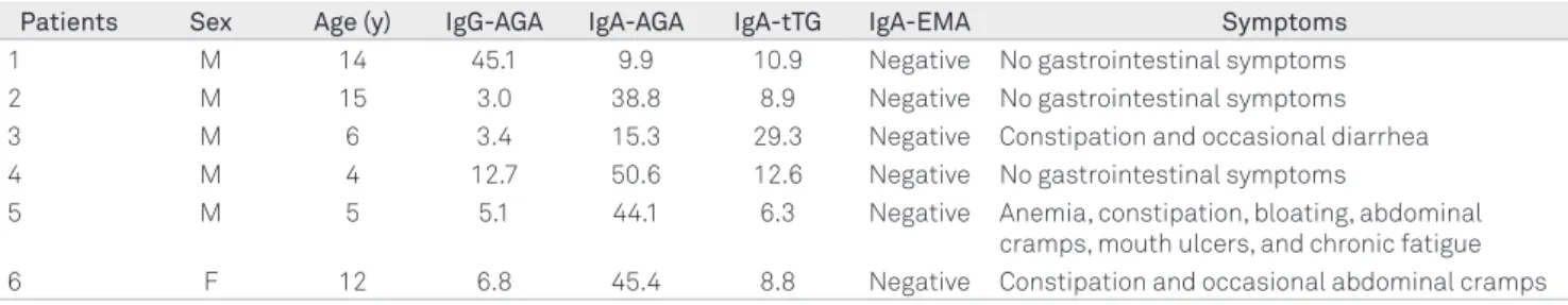 Table 1. Clinical and laboratory data on the six ASD patients with abnormal results from serological tests.