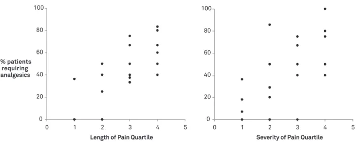 Fig 2. Relationship between length and severity of pain and analgesics intake through the seven days of fulfilling the headache diary.