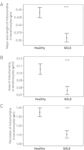 Fig  1B  shows  the  comparison  of  mitochondrial  area  in  the  two groups obtained by image analysis