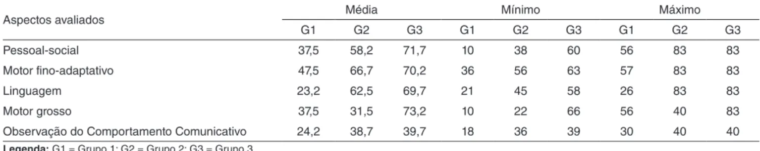 Tabela 2. Valores da média, mínimo e máximo das habilidades testadas no Teste de Screening do Desenvolvimento Denver-II e na Observação  do Comportamento Comunicativo dos três grupos do estudo
