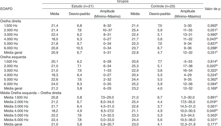 Tabela 2. Análise comparativa dos valores médios (média, desvio-padrão) da taxa de produção de radicais livres Diclorofluoresceína diacetato 