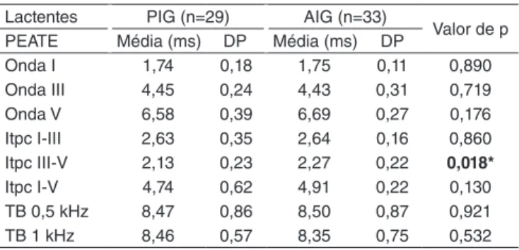 Tabela 2. Estudo comparativo das médias dos parâmetros do potencial  evocado auditivo de tronco encefálico em lactentes pequenos para a  idade gestacional e adequados para a idade gestacional aos seis meses 