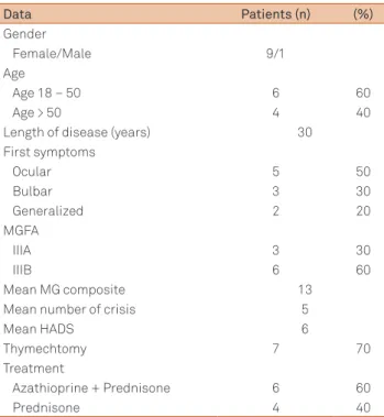 Table 1. Clinical and demographic features of the patients with  myasthenia gravis (n=10) participating in the current study.