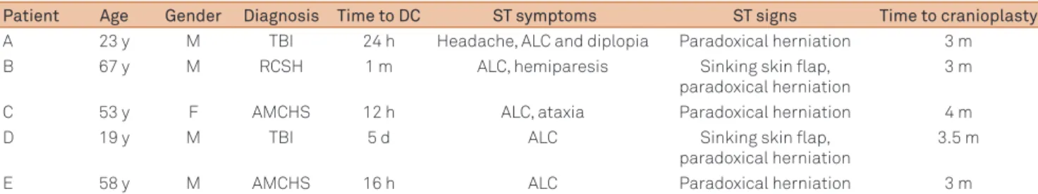 Table 1. Epidemiological and clinical data from patients submitted to decompressive craniectomy (DC), symptoms and signs  suggestive of “syndrome of the trephined” (ST), and time to cranioplasty