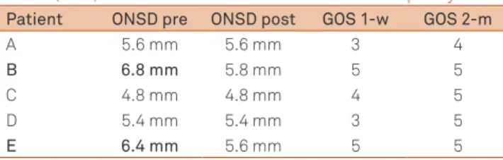 Table 2. Optic nerve sheath diameter (ONSD) at the side of  cranioplasty from patients harboring the “syndrome of the  trephined”, pre and post cranioplasty, and Glasgow Outcome  Scale (GOS) one week and two months after cranioplasty.