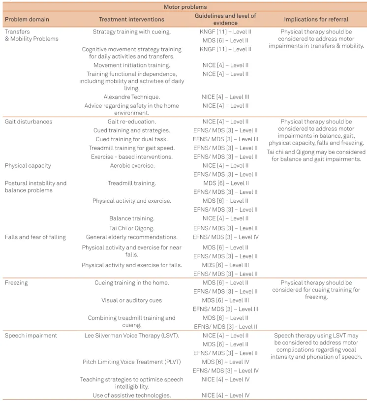 Table 2. Summary of suggested non-pharmacological, non-surgical referral indications based on speciic motor problem/