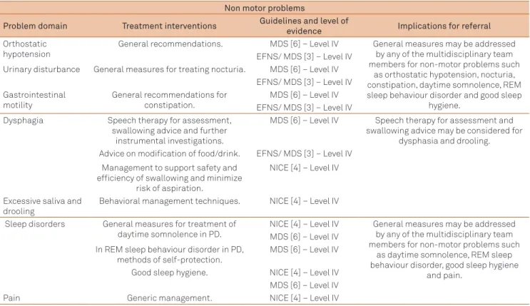 Table 3. Summary of suggested non-pharmacological, non-surgical referral indications based on speciic non-motor problem/