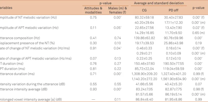 Table 1. Significance values (p) when comparing attitudes &amp; modalities and males &amp; females, and their average and respective  standard deviation and significance value (p) in the comparison of data between CG off and PD off.