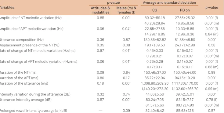 Table 2. Significance values (p) when comparing attitudes &amp; modalities and females &amp; males, and their average and respective  standard deviation and significance value (p) in the comparison of data between CG on and PD on.