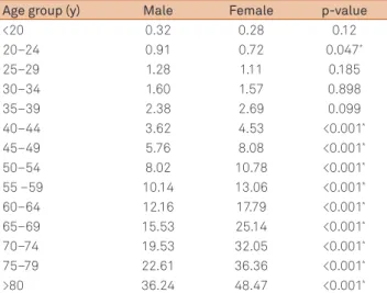 Table 2. Comparison of mortality rates (per 100,000 people),  grouped by gender and age.