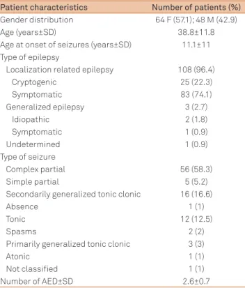 Table 1. Patient demographics and epilepsy-related  characteristics (n=112).