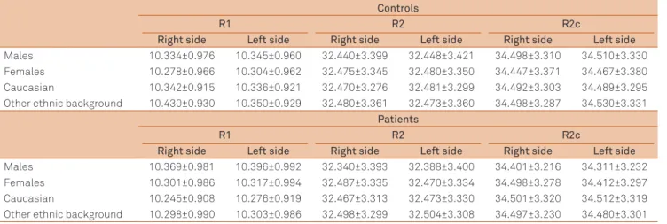 Table 4. Results from controls and patients with headache, according to gender and ethnicity