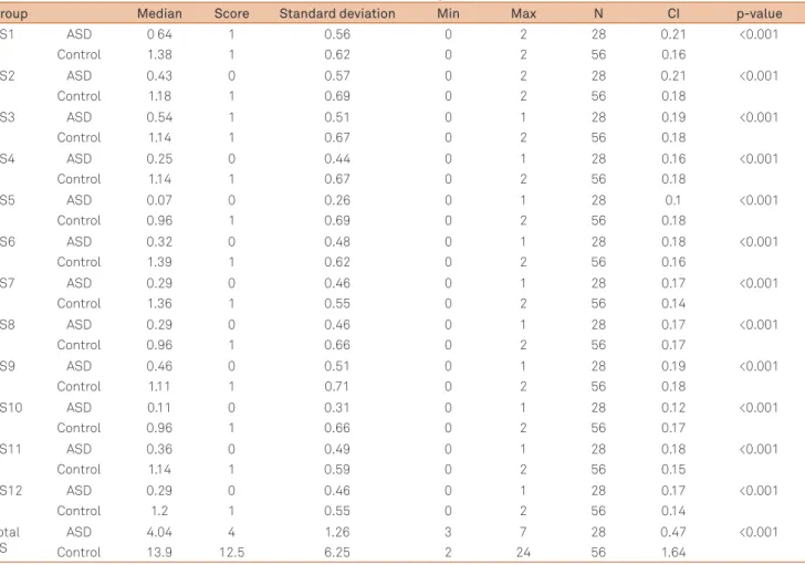 Table 1 lists the median scores that were determined for  each of the 12 stories for the two groups and relative to the  total median scores of all stories in each group