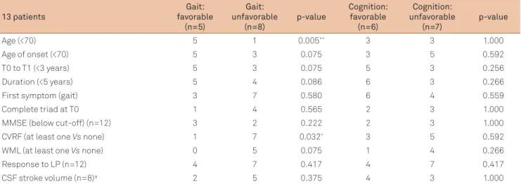 Table 3. Outcome in gait and cognitive dysfunction of patients subjected to shunt surgery (n=13)