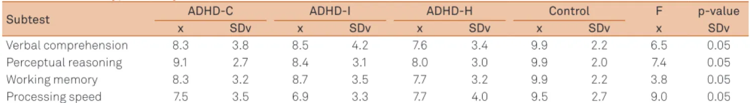 Table 1. Wechsler intelligence scale for children-version IV (WISC-IV) test in the control group and in the groups of children with  attention deficit-hyperactivity disorder (ADHD).