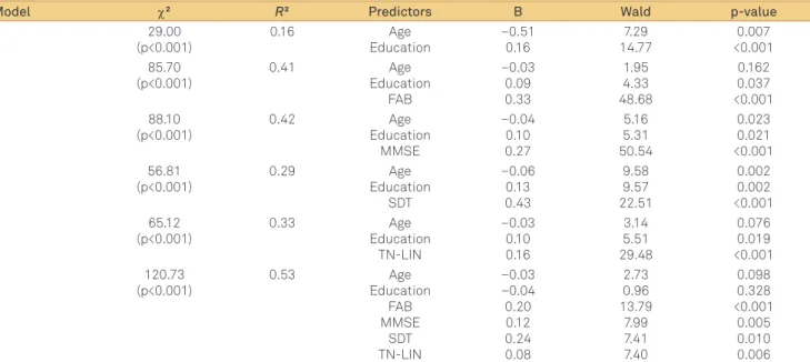 Table 2. Ordinal regression models assessing the inluence of age, education, executive functioning, general cognitive status,  visuospatial abilities and semantic knowledge on Clock Drawing Test performance.
