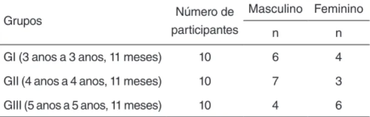 Tabela 1. Distribuição dos participantes do grupo piloto por idade e gênero