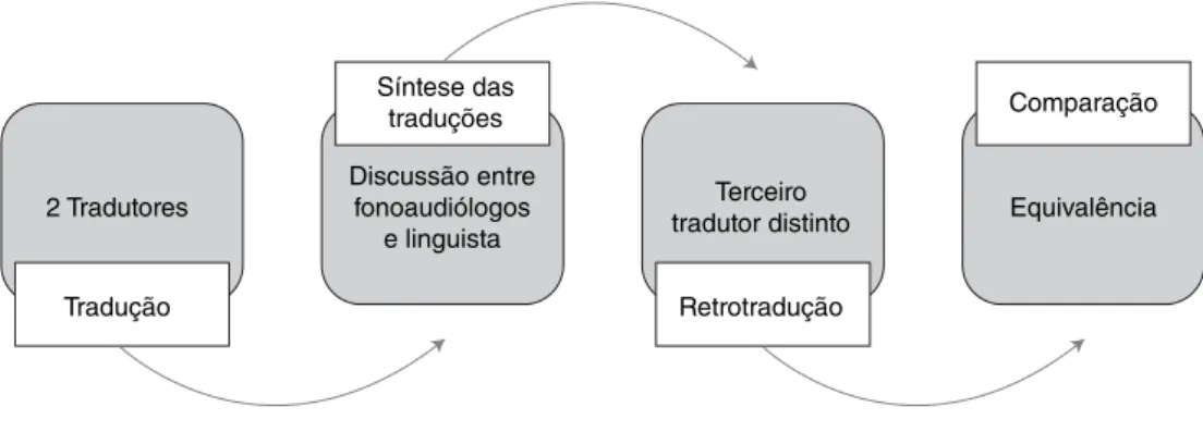 Figura 1. Esquema ilustrativo das etapas realizadas (1a a 1d) para tradução e adaptação do instrumento