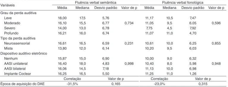 Tabela 4.  Correlação entre tipo e grau da perda auditiva, uso e época de aquisição do dispositivo auditivo eletrônico e os resultados nas provas  de fluência verbal no grupo de estudo