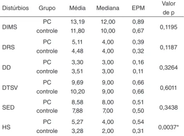 Tabela 2.  Escala de Distúrbios do Sono para Crianças aplicada nos  grupos com paralisia cerebral e controle