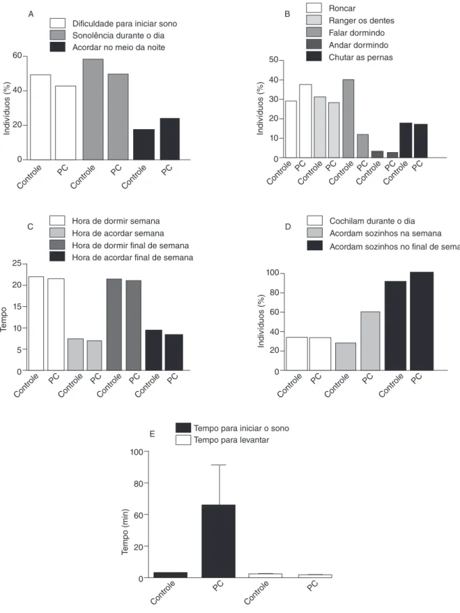 Figura 2.  Caracterização do perfil de sono dos grupos controle e com paralisia cerebral (PC), segundo o questionário de hábitos de sono e o  Diário de Sono