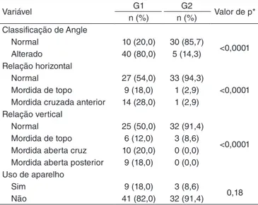 Tabela 1. Caracterização da amostra quanto à classificação da oclusão  e uso de aparelho ortodôntico para os dois grupos estudados