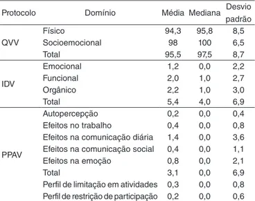 Tabela 1. Estatística descritiva dos protocolos Qualidade de Vida e Voz, 