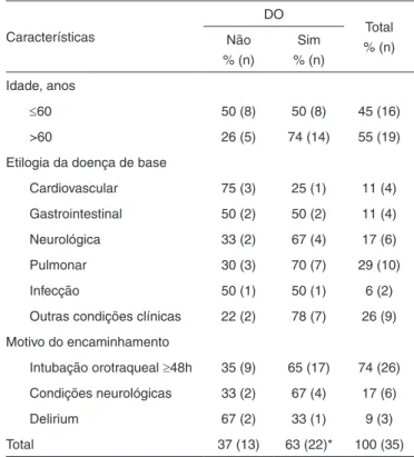 Tabela 1.  Características clínicas e prevalência de disfagia orofaríngea