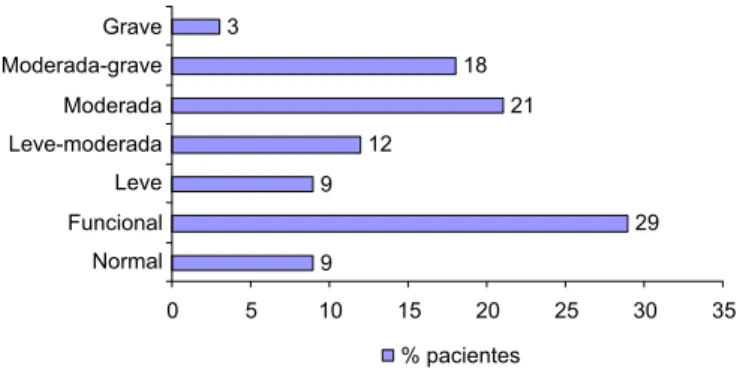 Figura 2.  Classificação da deglutição de acordo com a escala do grau  de disfagia