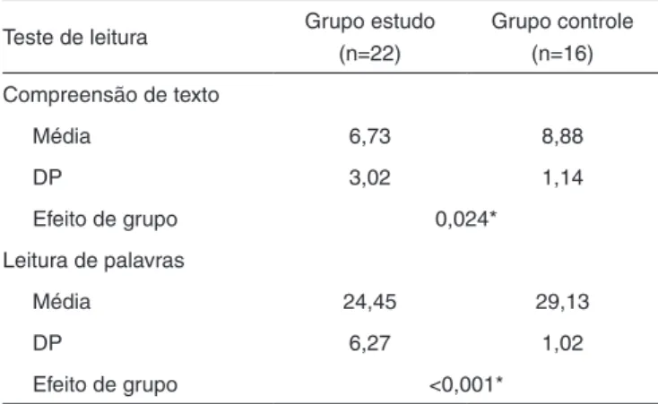 Tabela 2. Comparação do desempenho dos grupos para os testes  de leitura