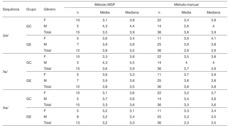 Tabela 5. Concordância entre o número de sequências por segundo  obtido a partir da análise manual e do MSP.