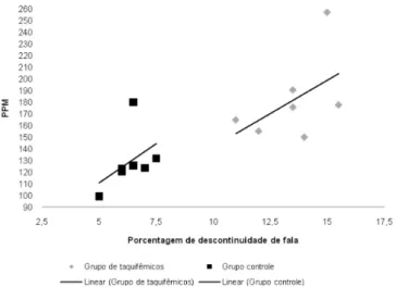 Figura 2. Correlação entre os valores de descontinuidade de fala e 