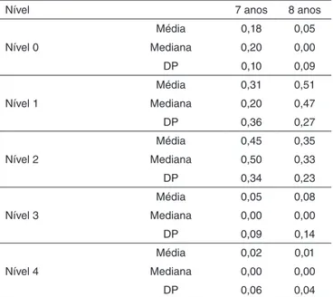 Tabela 5. Estatística inferencial para a comparação da proporção de  estratégias utilizadas pelos grupos controle e pesquisa de acordo com  os cinco níveis propostos por faixa etária