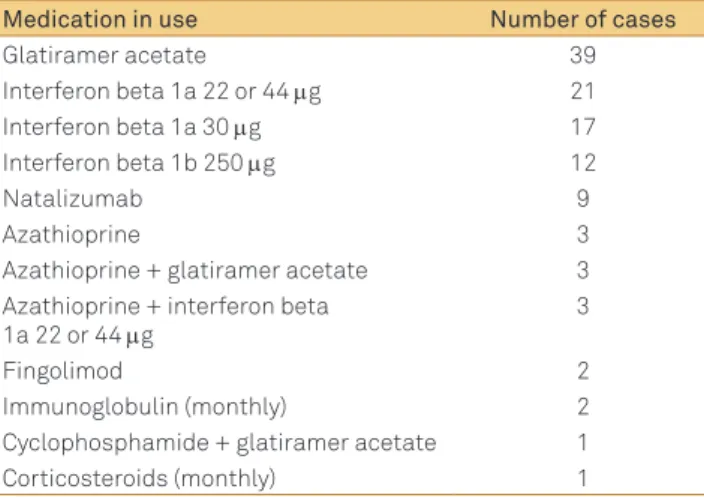 Table 2. List of medications currently in use for multiple  sclerosis in 113 patients