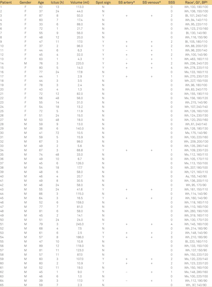 Table 2. The demographic data, clinical and blood test from our series of patients.