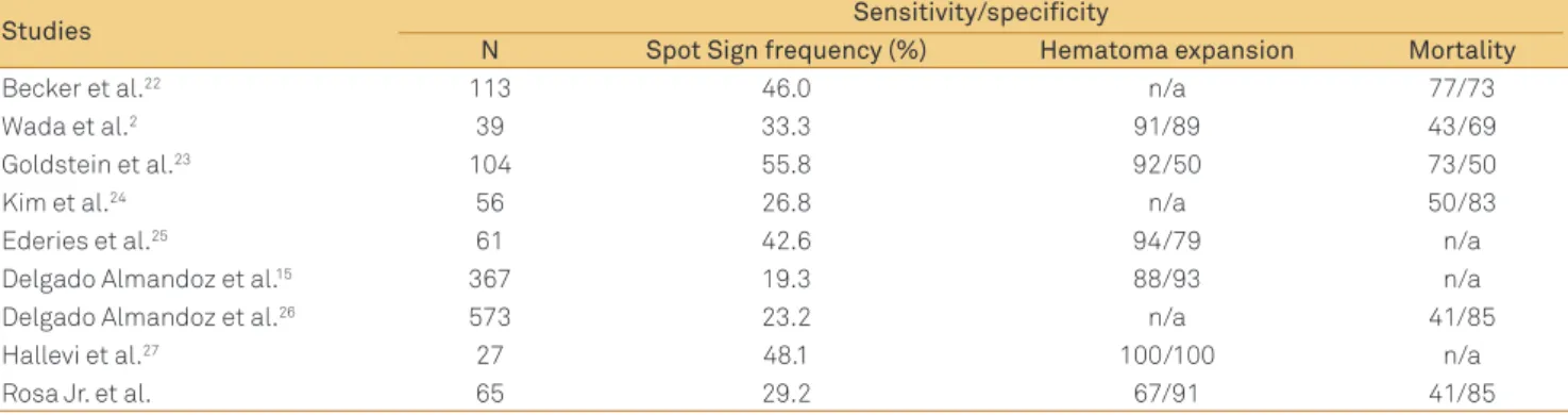 Table 3. Frequency and accuracy of the spot sign for the prediction of mortality and hematoma expansion in several studies.